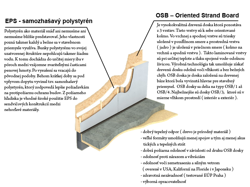 Technológia SIP - Structural Insulated Panel